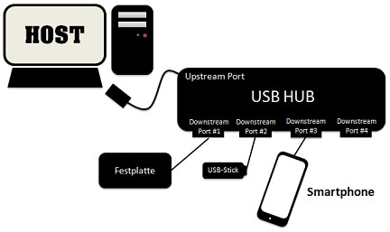 USB-Hub Funktionsweise