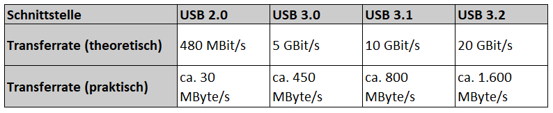 Datenübertragungsrate. USB 3.0 vs. 3.1. vs. 3.2.